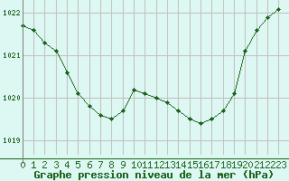 Courbe de la pression atmosphrique pour Brest (29)