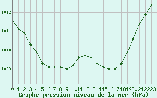 Courbe de la pression atmosphrique pour L