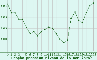 Courbe de la pression atmosphrique pour Ile Rousse (2B)