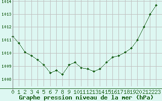 Courbe de la pression atmosphrique pour Woluwe-Saint-Pierre (Be)