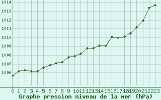 Courbe de la pression atmosphrique pour Nancy - Essey (54)