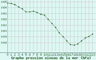 Courbe de la pression atmosphrique pour Orlans (45)