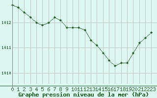 Courbe de la pression atmosphrique pour La Beaume (05)