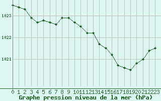 Courbe de la pression atmosphrique pour Lannion (22)