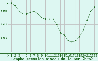 Courbe de la pression atmosphrique pour Saclas (91)