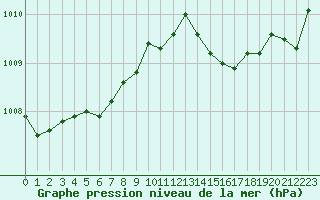 Courbe de la pression atmosphrique pour Saint-Mdard-d
