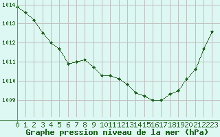 Courbe de la pression atmosphrique pour Angers-Marc (49)
