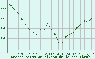 Courbe de la pression atmosphrique pour Saint-Haon (43)