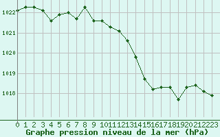 Courbe de la pression atmosphrique pour Langres (52) 