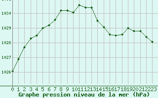 Courbe de la pression atmosphrique pour Rouen (76)