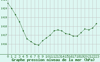 Courbe de la pression atmosphrique pour Dinard (35)