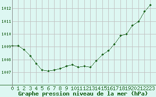 Courbe de la pression atmosphrique pour Leign-les-Bois (86)