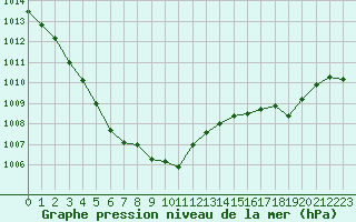 Courbe de la pression atmosphrique pour Pointe de Chassiron (17)