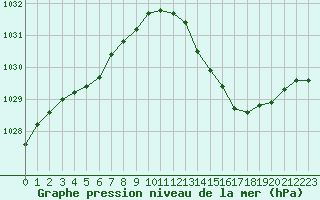 Courbe de la pression atmosphrique pour Bordeaux (33)