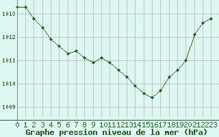 Courbe de la pression atmosphrique pour Angers-Beaucouz (49)