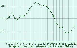 Courbe de la pression atmosphrique pour Le Talut - Belle-Ile (56)