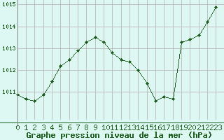 Courbe de la pression atmosphrique pour Eygliers (05)