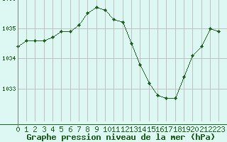 Courbe de la pression atmosphrique pour Muret (31)