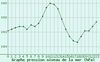 Courbe de la pression atmosphrique pour Dax (40)