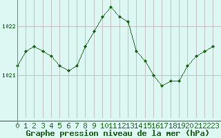 Courbe de la pression atmosphrique pour Vias (34)