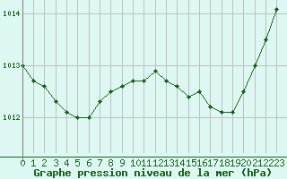 Courbe de la pression atmosphrique pour Lhospitalet (46)