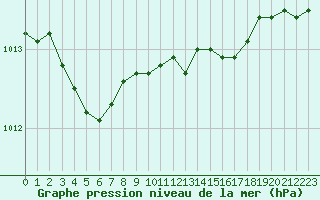 Courbe de la pression atmosphrique pour Besanon (25)