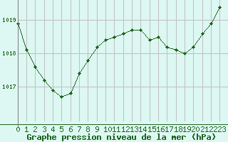 Courbe de la pression atmosphrique pour Laval (53)