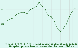 Courbe de la pression atmosphrique pour Fains-Veel (55)