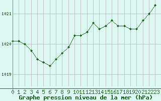 Courbe de la pression atmosphrique pour Chteaudun (28)