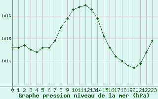 Courbe de la pression atmosphrique pour Ciudad Real (Esp)