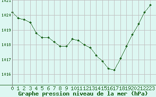 Courbe de la pression atmosphrique pour Sainte-Ouenne (79)