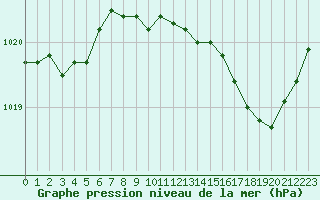 Courbe de la pression atmosphrique pour Romorantin (41)