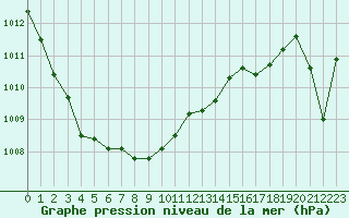 Courbe de la pression atmosphrique pour Vannes-Sn (56)