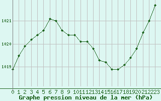 Courbe de la pression atmosphrique pour Annecy (74)