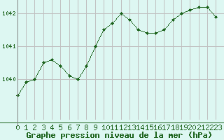 Courbe de la pression atmosphrique pour Brest (29)