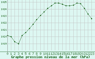 Courbe de la pression atmosphrique pour Landivisiau (29)