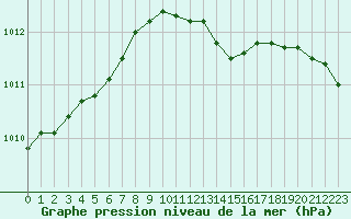 Courbe de la pression atmosphrique pour Renwez (08)