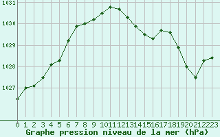 Courbe de la pression atmosphrique pour Woluwe-Saint-Pierre (Be)