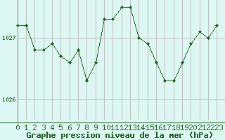 Courbe de la pression atmosphrique pour Anglars St-Flix(12)