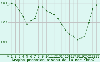 Courbe de la pression atmosphrique pour Grenoble/St-Etienne-St-Geoirs (38)