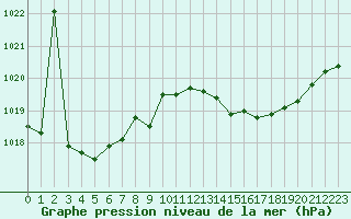 Courbe de la pression atmosphrique pour Cap Pertusato (2A)