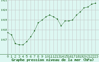 Courbe de la pression atmosphrique pour Dijon / Longvic (21)