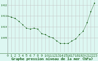 Courbe de la pression atmosphrique pour Selonnet (04)