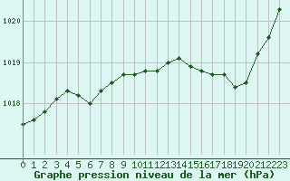 Courbe de la pression atmosphrique pour Saint-Nazaire (44)