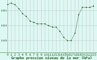 Courbe de la pression atmosphrique pour Boulc (26)