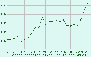 Courbe de la pression atmosphrique pour Hestrud (59)