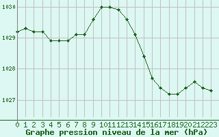 Courbe de la pression atmosphrique pour Rochefort Saint-Agnant (17)