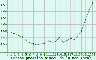Courbe de la pression atmosphrique pour Aigrefeuille d