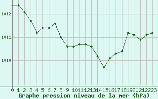 Courbe de la pression atmosphrique pour Gap-Sud (05)