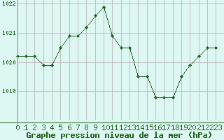 Courbe de la pression atmosphrique pour Agde (34)